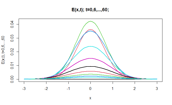 E(x,t) - Exposed Population